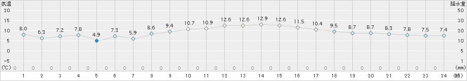 彦根(>2025年03月14日)のアメダスグラフ