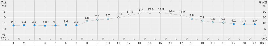 土山(>2025年03月14日)のアメダスグラフ