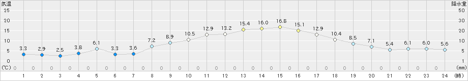 能勢(>2025年03月14日)のアメダスグラフ