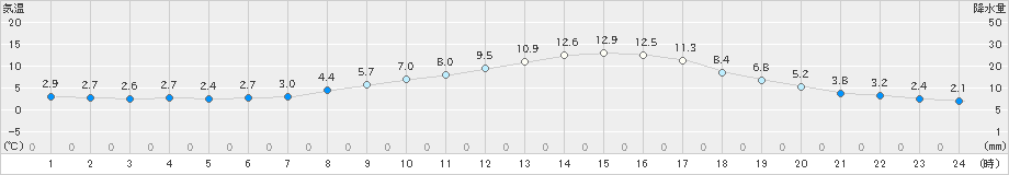 生駒山(>2025年03月14日)のアメダスグラフ