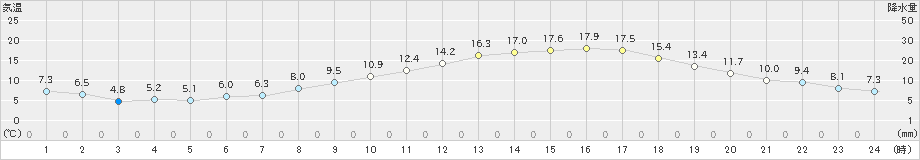 八尾(>2025年03月14日)のアメダスグラフ