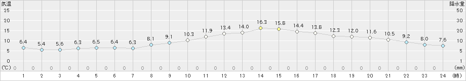 熊取(>2025年03月14日)のアメダスグラフ