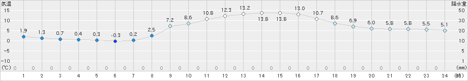 生野(>2025年03月14日)のアメダスグラフ