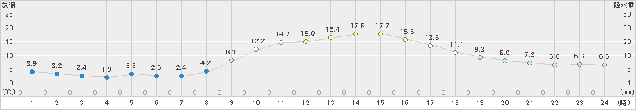 一宮(>2025年03月14日)のアメダスグラフ