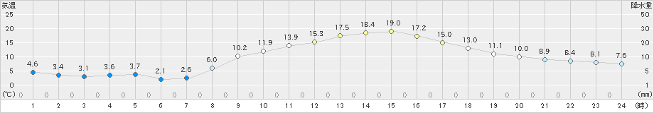 福崎(>2025年03月14日)のアメダスグラフ