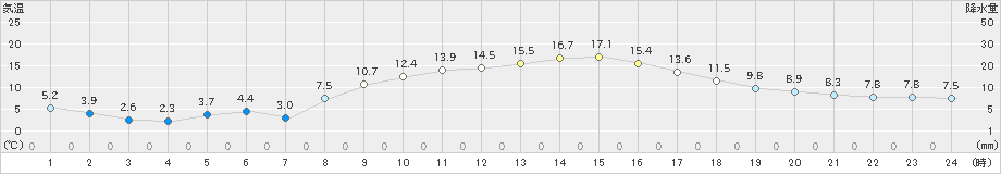 西脇(>2025年03月14日)のアメダスグラフ