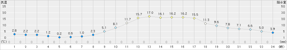 上郡(>2025年03月14日)のアメダスグラフ