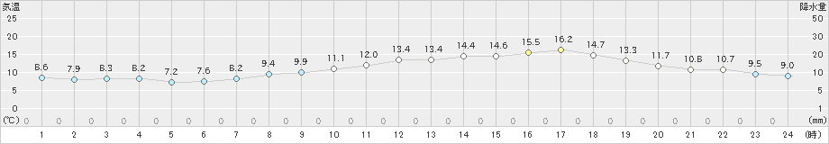 神戸(>2025年03月14日)のアメダスグラフ