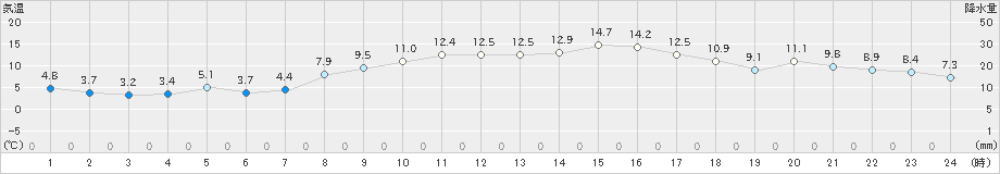 郡家(>2025年03月14日)のアメダスグラフ