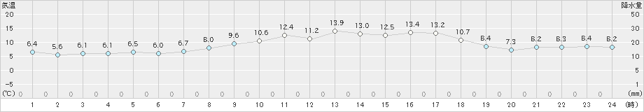 南淡(>2025年03月14日)のアメダスグラフ