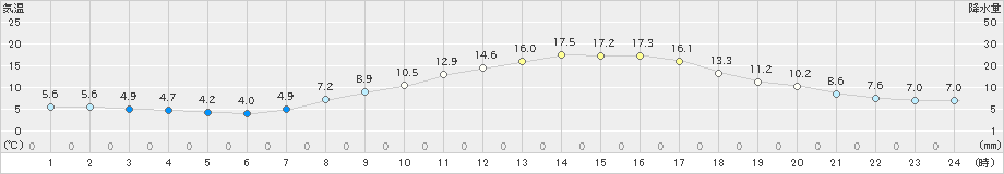 奈良(>2025年03月14日)のアメダスグラフ