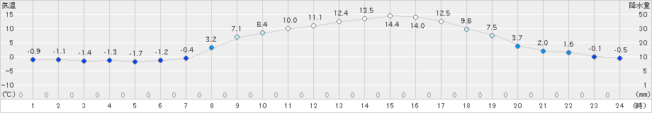 針(>2025年03月14日)のアメダスグラフ