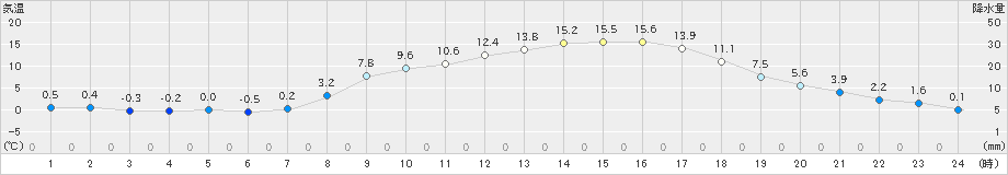 大宇陀(>2025年03月14日)のアメダスグラフ