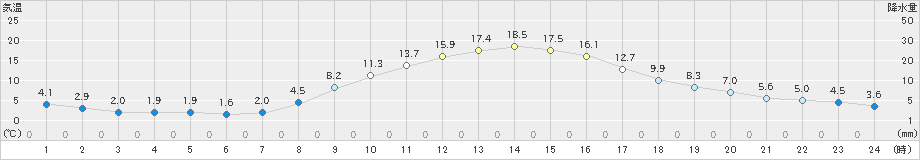 上北山(>2025年03月14日)のアメダスグラフ