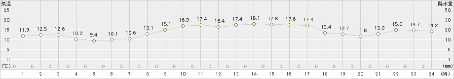 新宮(>2025年03月14日)のアメダスグラフ