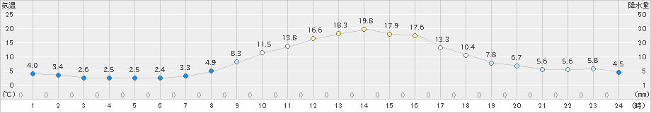 西川(>2025年03月14日)のアメダスグラフ