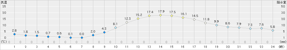 津山(>2025年03月14日)のアメダスグラフ