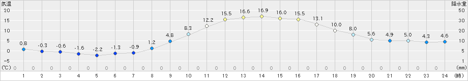 新見(>2025年03月14日)のアメダスグラフ