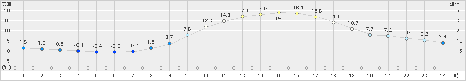 福渡(>2025年03月14日)のアメダスグラフ