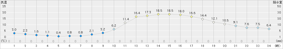 高梁(>2025年03月14日)のアメダスグラフ