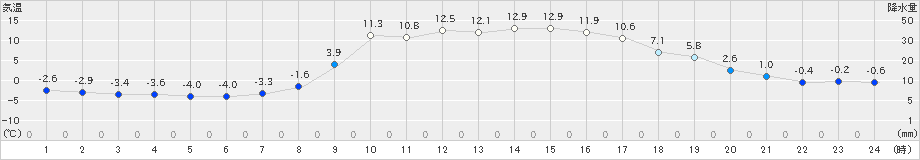 高野(>2025年03月14日)のアメダスグラフ