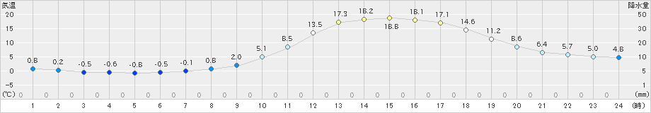 三次(>2025年03月14日)のアメダスグラフ