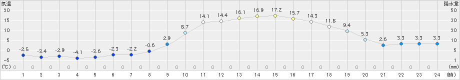 大朝(>2025年03月14日)のアメダスグラフ