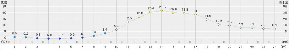 加計(>2025年03月14日)のアメダスグラフ