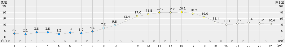 三入(>2025年03月14日)のアメダスグラフ