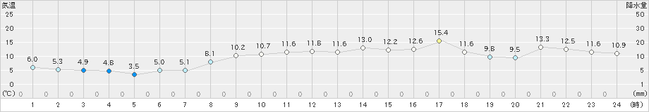 生口島(>2025年03月14日)のアメダスグラフ