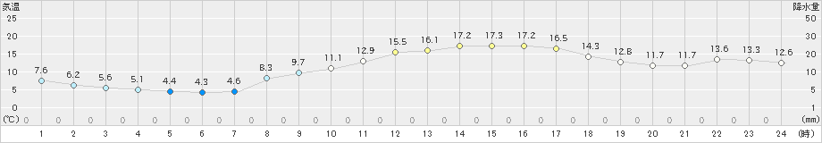 大竹(>2025年03月14日)のアメダスグラフ