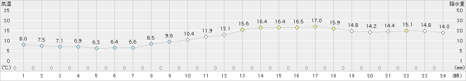 呉(>2025年03月14日)のアメダスグラフ