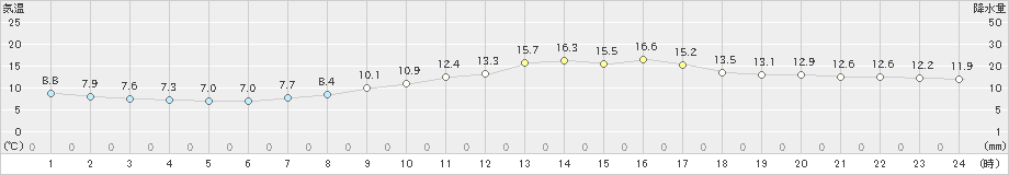 呉市蒲刈(>2025年03月14日)のアメダスグラフ