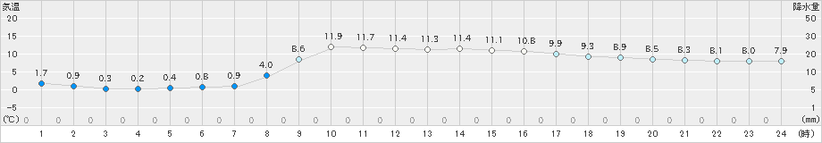 西郷(>2025年03月14日)のアメダスグラフ