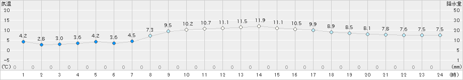 西郷岬(>2025年03月14日)のアメダスグラフ