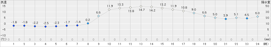 弥栄(>2025年03月14日)のアメダスグラフ