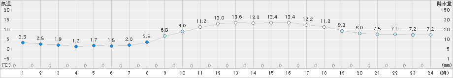 益田(>2025年03月14日)のアメダスグラフ