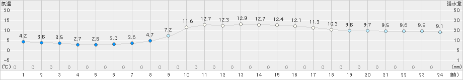 境(>2025年03月14日)のアメダスグラフ