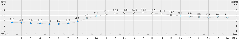 米子(>2025年03月14日)のアメダスグラフ