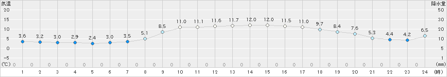 倉吉(>2025年03月14日)のアメダスグラフ