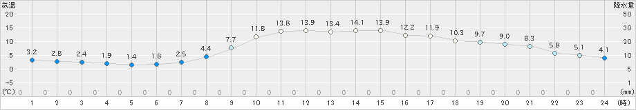 鳥取(>2025年03月14日)のアメダスグラフ