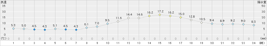 穴吹(>2025年03月14日)のアメダスグラフ