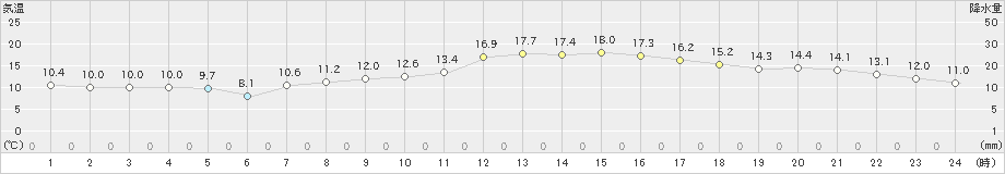 日和佐(>2025年03月14日)のアメダスグラフ