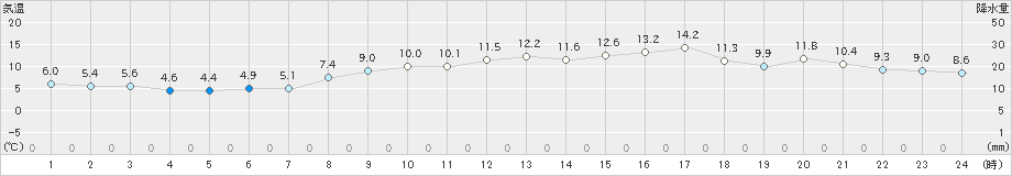 内海(>2025年03月14日)のアメダスグラフ