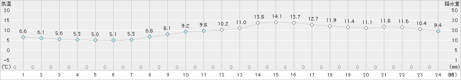 多度津(>2025年03月14日)のアメダスグラフ