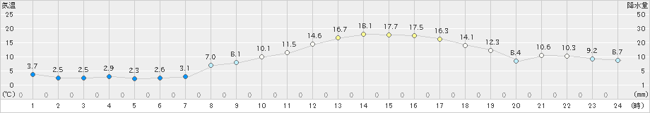 滝宮(>2025年03月14日)のアメダスグラフ