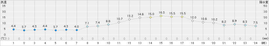 香南(>2025年03月14日)のアメダスグラフ