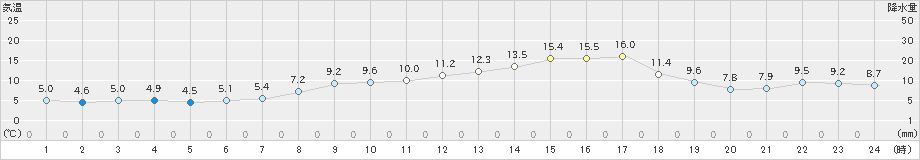 引田(>2025年03月14日)のアメダスグラフ