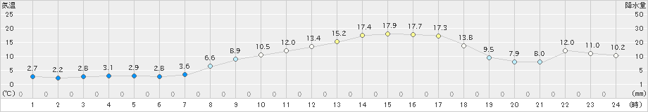 財田(>2025年03月14日)のアメダスグラフ