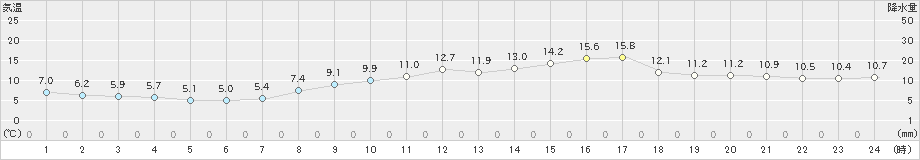 西条(>2025年03月14日)のアメダスグラフ